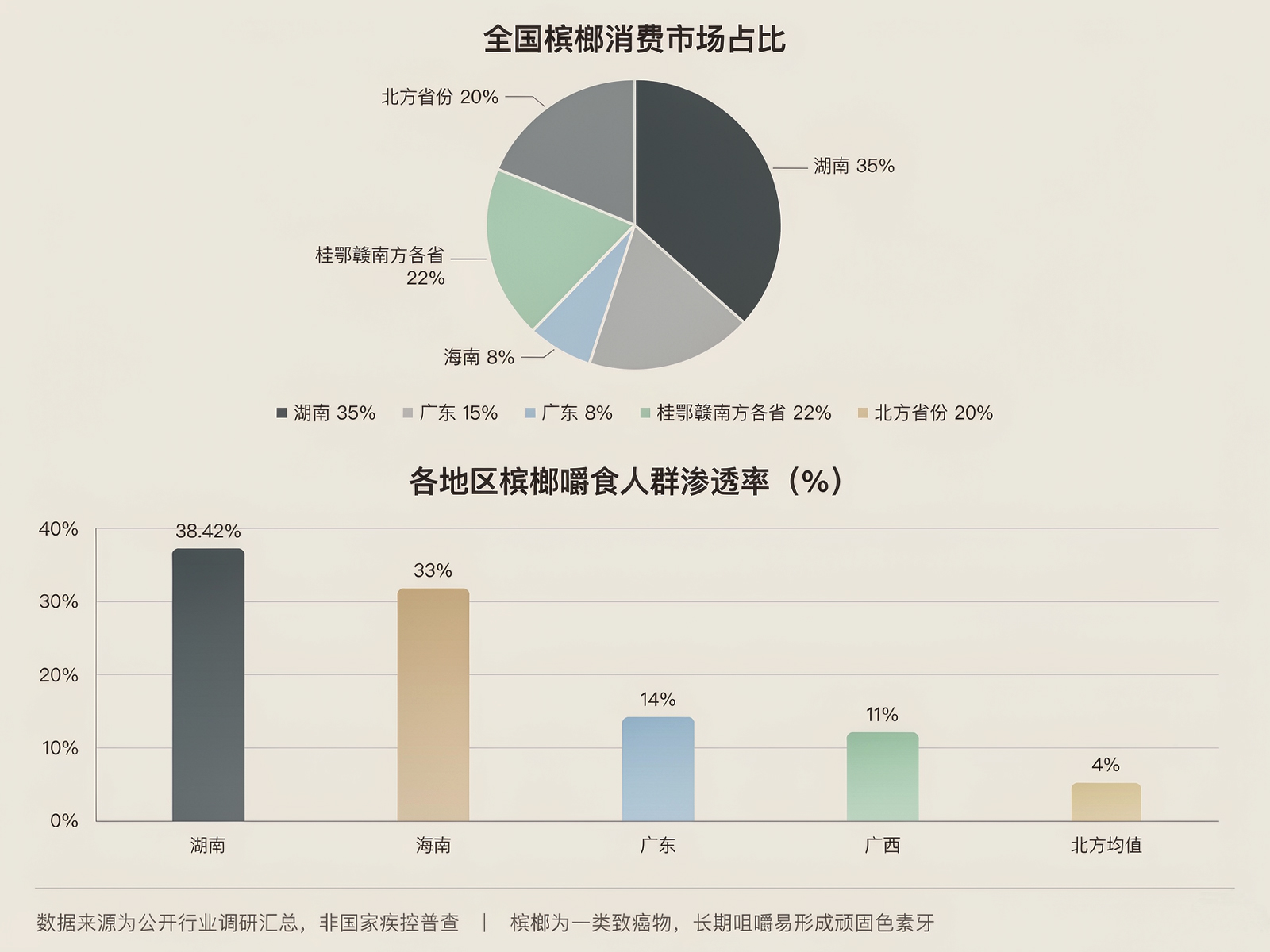 全国槟榔消费市场占比及各地区嚼食人群渗透率数据