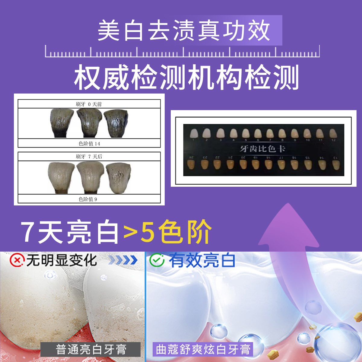 曲蔻舒爽炫白牙膏-功效对比-美白去渍真功效-权威机构检测